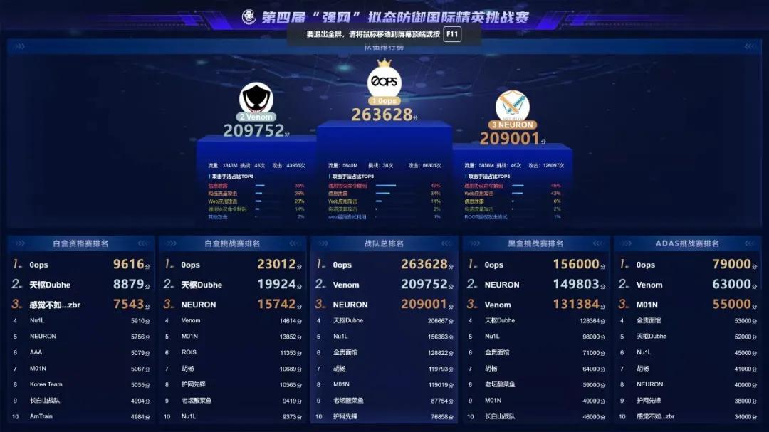 逐鹿强网，金陵折桂，四届老将0ops战队如何称雄