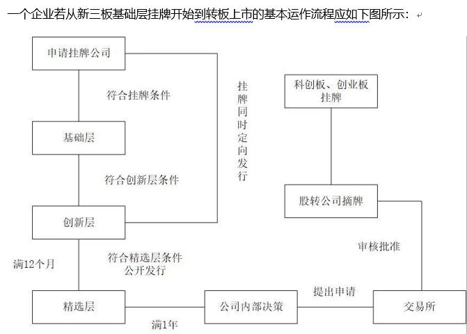 新三板转科创板条件,新三板转板概念股