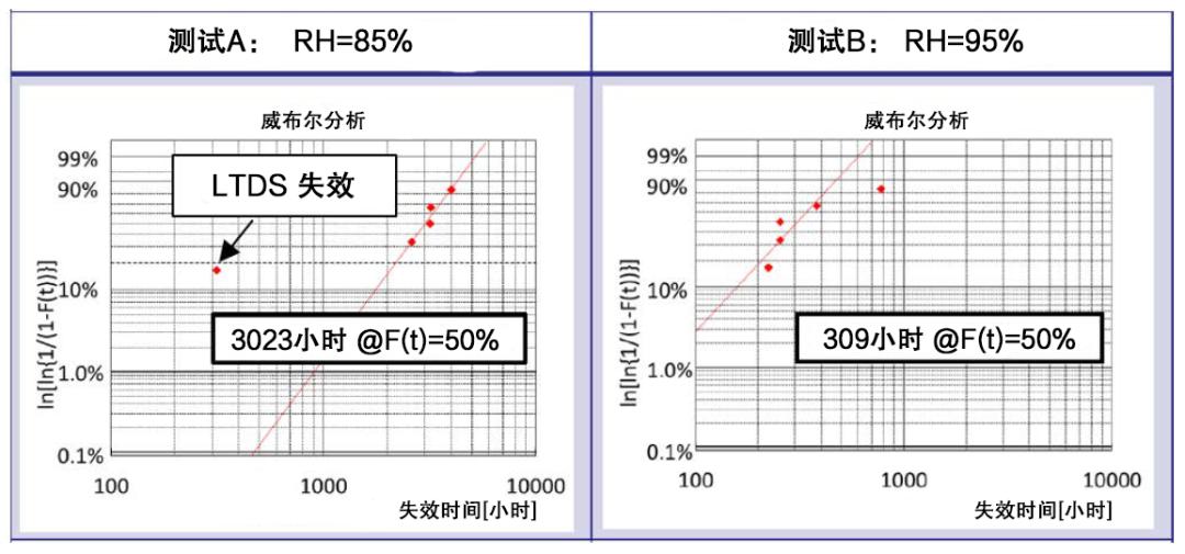 高压IGBT模块抗潮湿和凝露的鲁棒性设计
