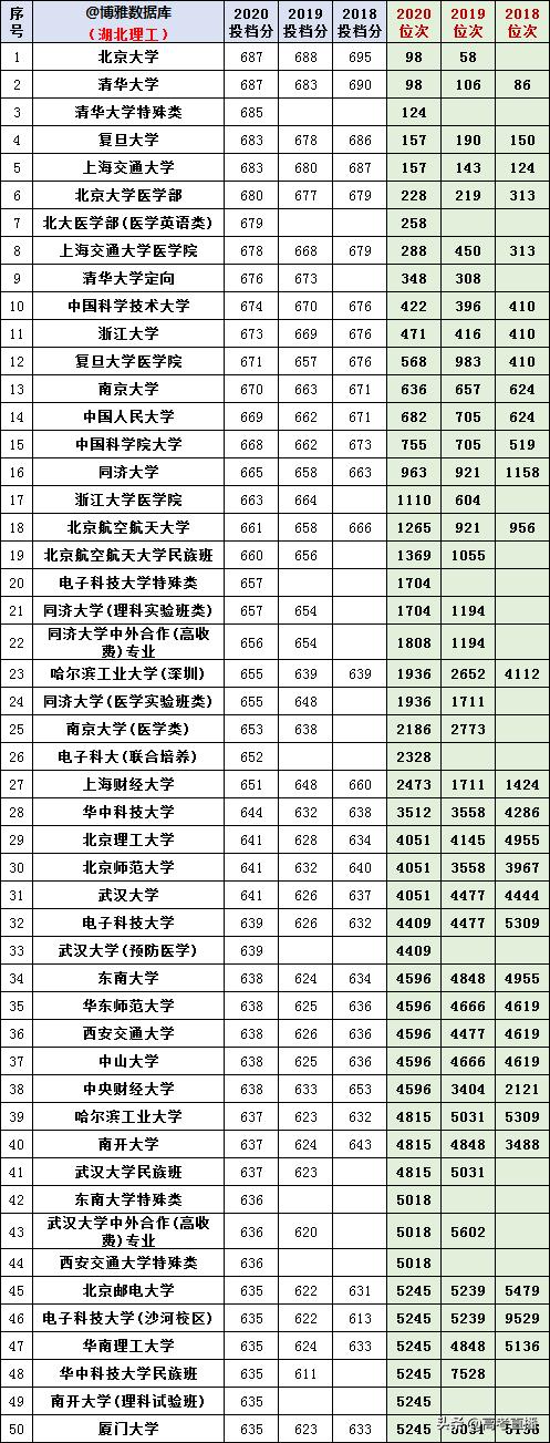 2020-2022年各高校投档分及位次表,各省投档线前十名大学