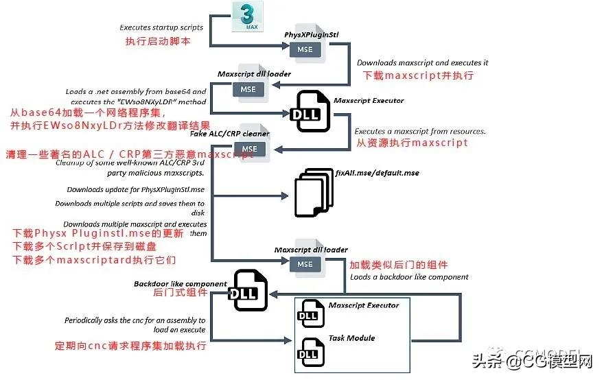 3d安全警示,3dsmax