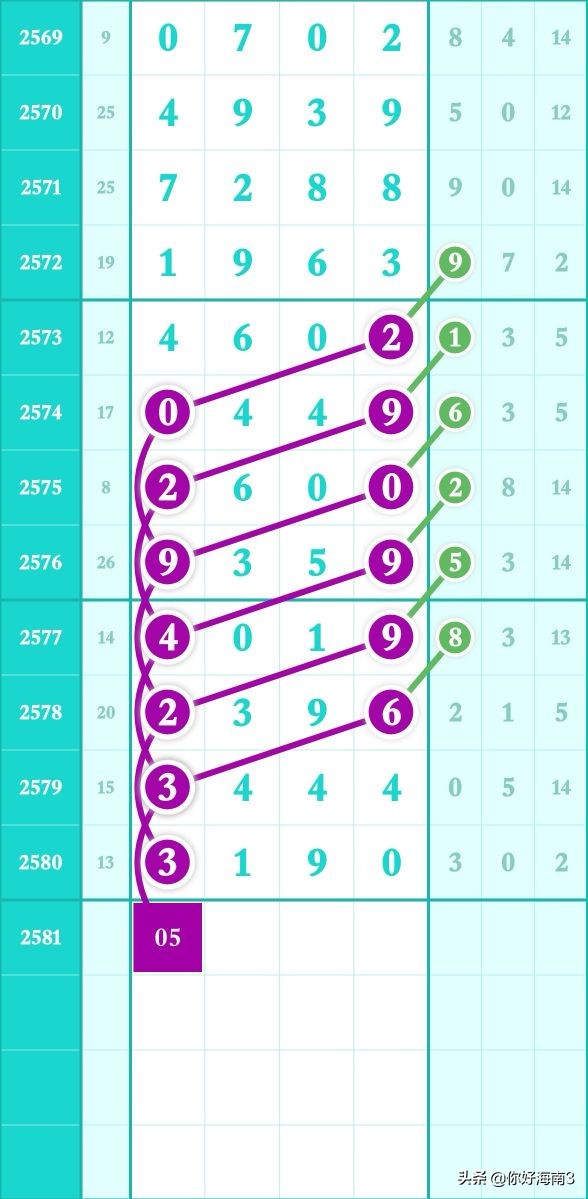 2773期8月12日七星彩头尾走势,七星彩第2678期头尾定位走势图