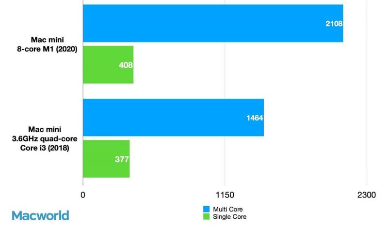 macminim1和intel对比,m1版的macmini性能如何