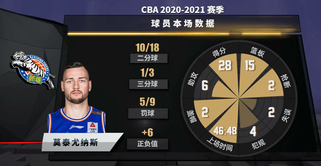 常规赛第39轮新疆,常规赛新疆vs浙江稠州