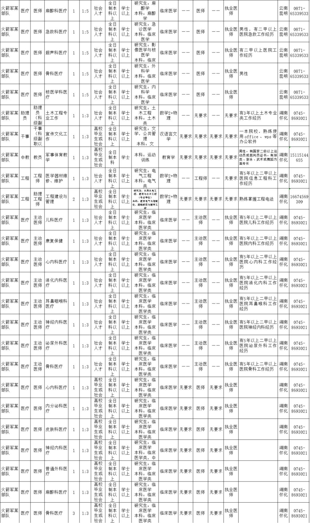2021火箭军招文职人员详情,火箭军文职人员招考条件