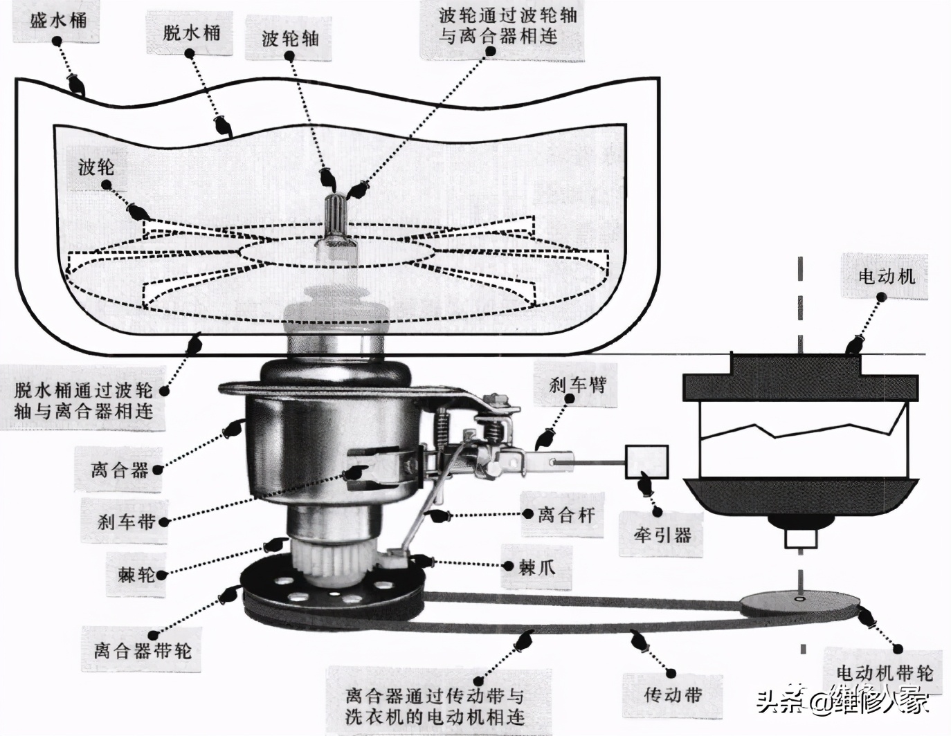 海尔直驱波轮洗衣机离合器的原理,波轮离合器工作原理