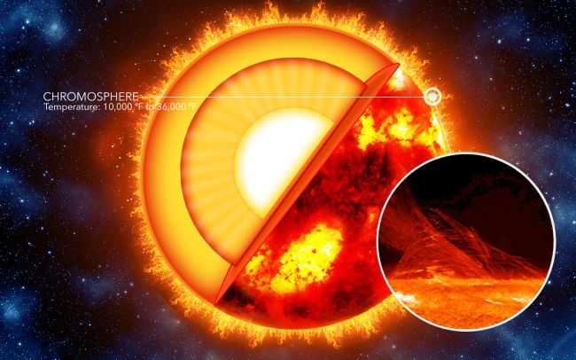 为什么人知道太阳内部构造,太阳内部到底是什么样子的