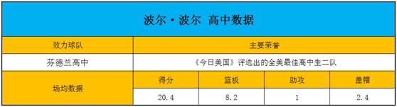 谁是波尔•波尔？20岁的非洲中锋，“星二代”不止有2米31的臂展