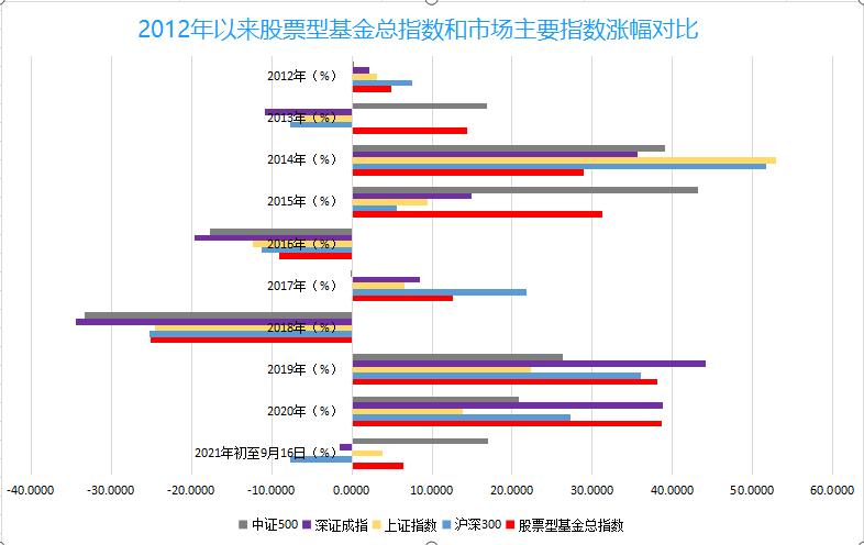 股票型基金选哪五只好,基金比股票风险小