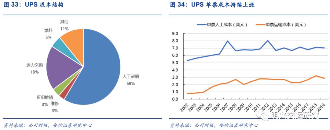 顺丰未来5年估值,顺丰公司价值链分析