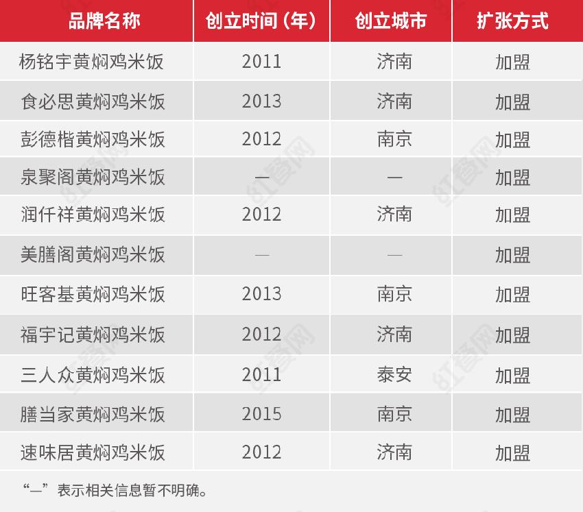 黄焖鸡米饭生意失败的原因,黄焖鸡米饭经营现状