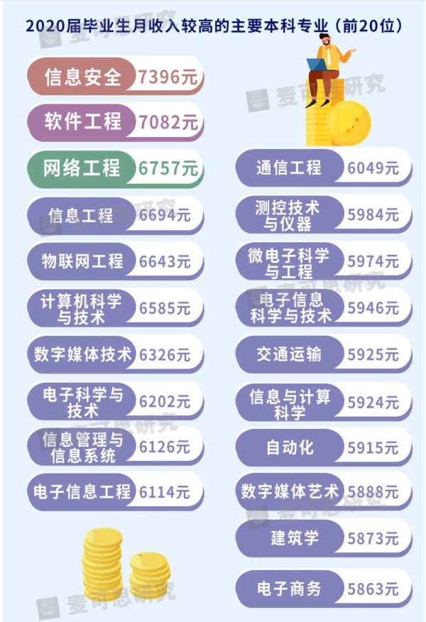 2021月收入最高的专业揭晓!这所大学10个专业强势上榜!