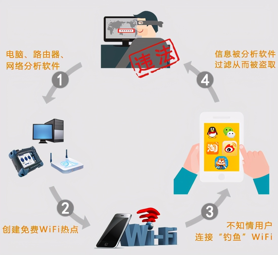 检测安全的公共wifi有危险吗,网警提示公共wifi免费吗