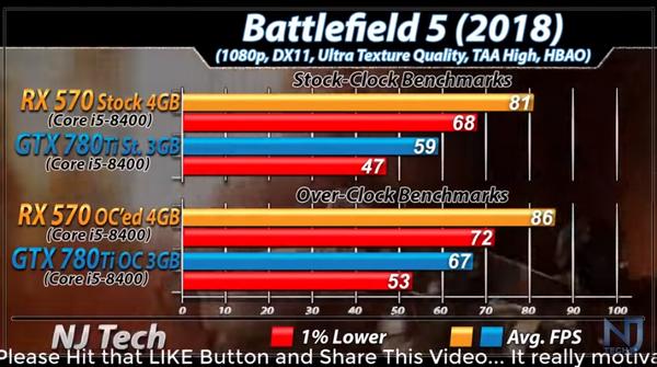 4G的AMDRX570是什么水平?昔日卡皇GTX780Ti前来应战?