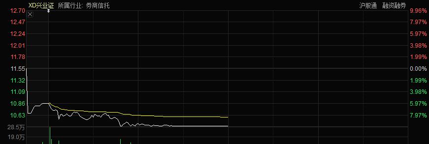 兴业证券跌停,兴业证券股票最新消息