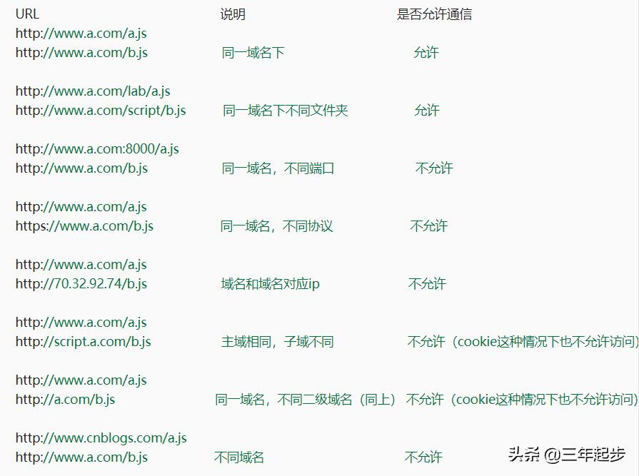 NoAccess-Control-Allow-Originheader跨域问题「踩坑记」