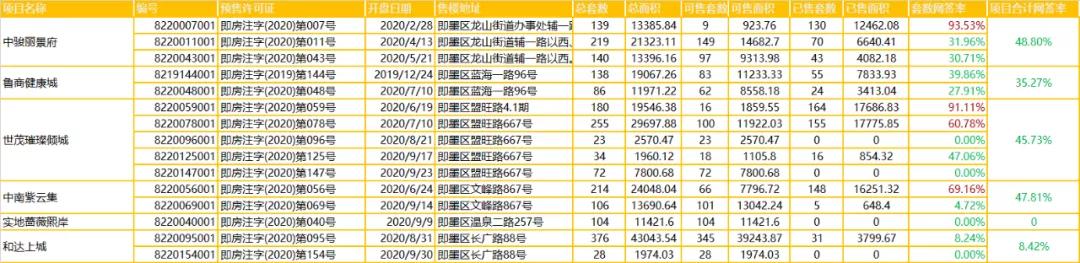 即墨楼盘网签排名,去化率18-36