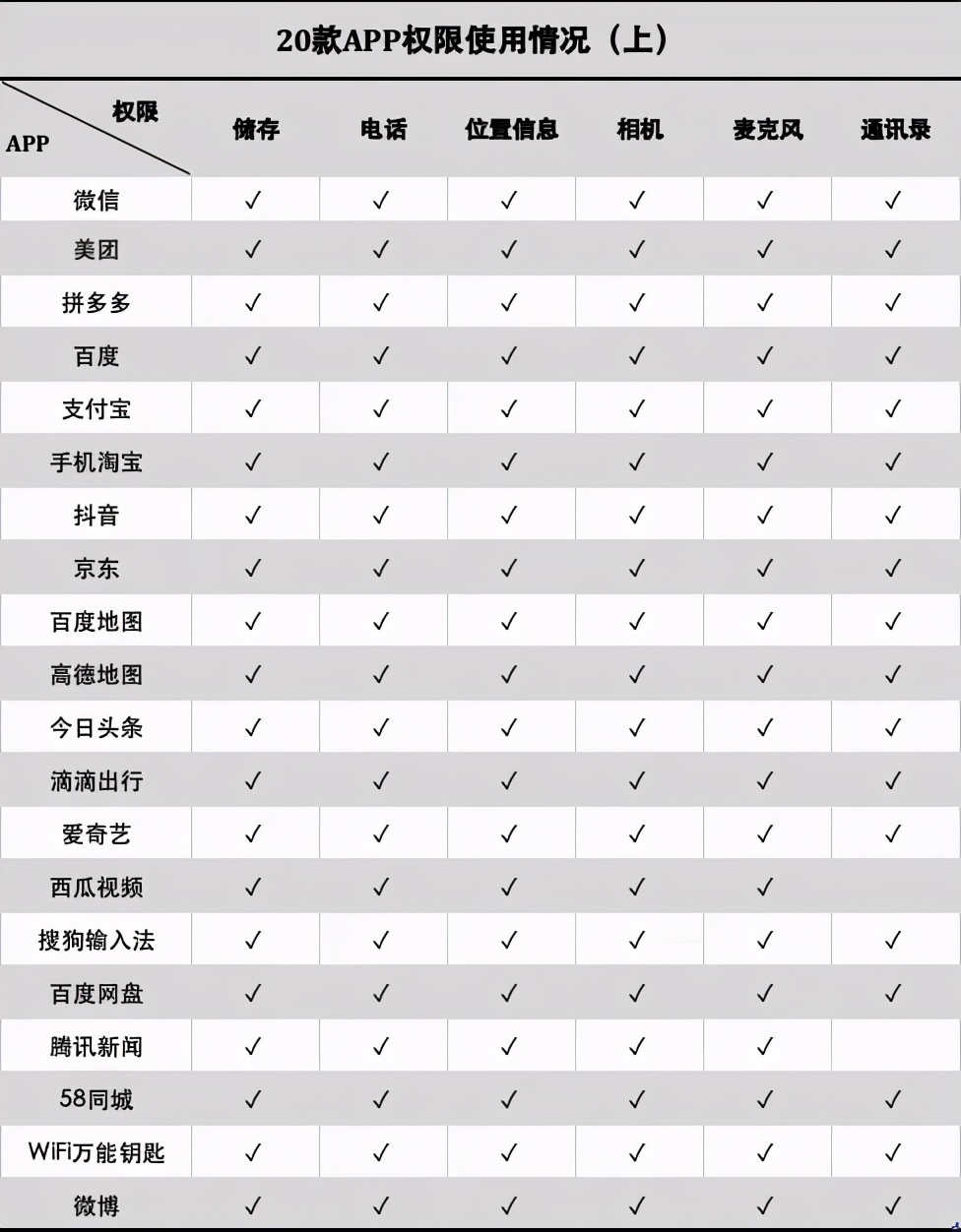 用隐私做广告，自动删照片，为何所有app都想访问你的通讯录？