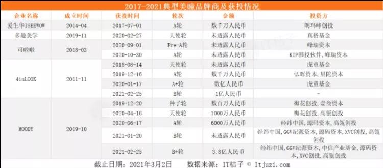 中国美瞳市场终端销售额超200亿,美瞳销售现状如何