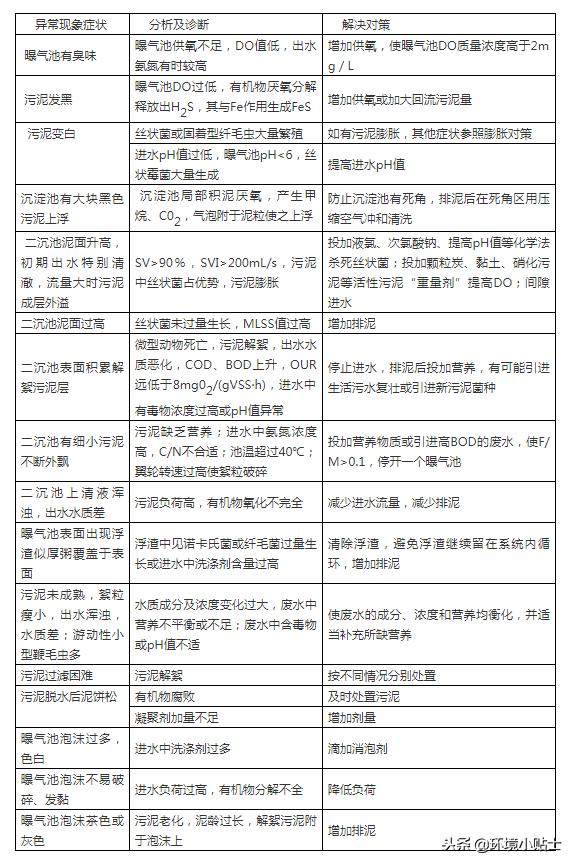 活性污泥法异常情况,活性污泥的异常情况有哪些