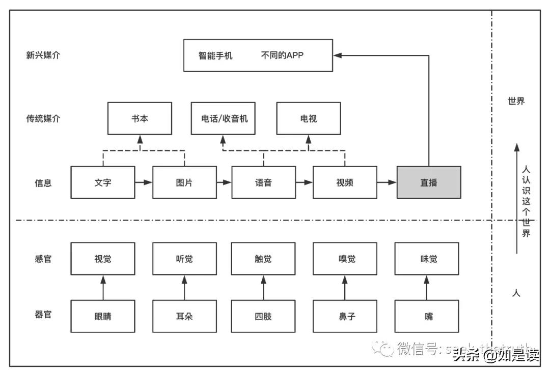 直播的本质是直销,直播的本质