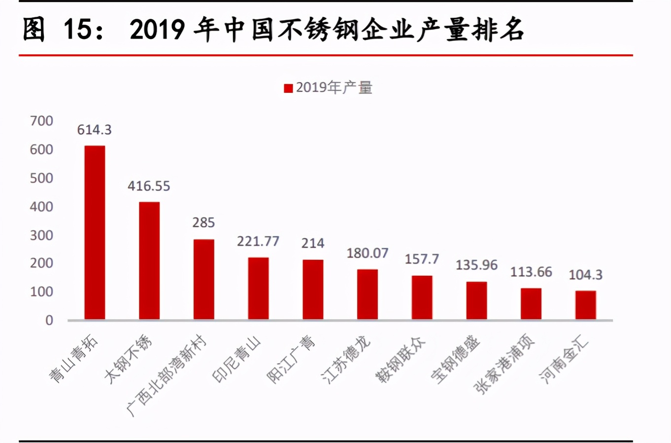 不锈钢行业对镍的需求量,不锈钢市场短期预测