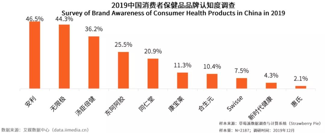 抢夺万亿级市场蛋糕,保健食品行业如何做商业模式