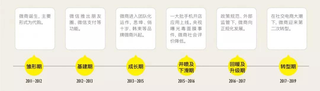 盘点2019微商、会员电商、内容电商、直播带货综合影响力Top10