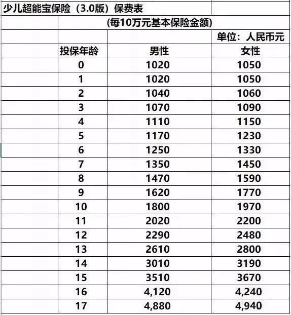 少儿超能宝两全险3.0主险,少儿超能宝2.0两全险和重疾险