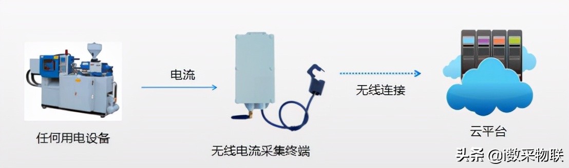 电压信号传感器和火灾监控探测器,火灾监控探测器用零序电流互感器