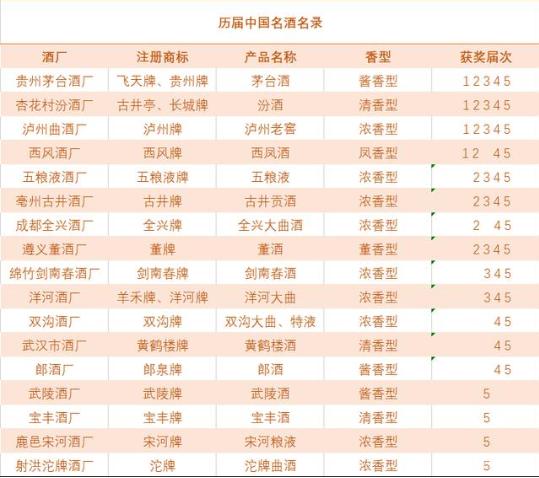 中国的老八大名酒怎么排名的,真正的中国四大名酒