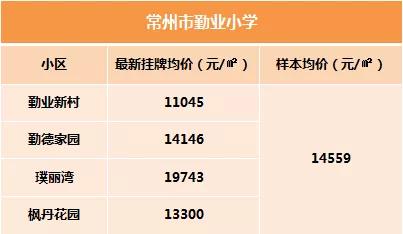 常州小学学区房一览表,常州学区房最新价格