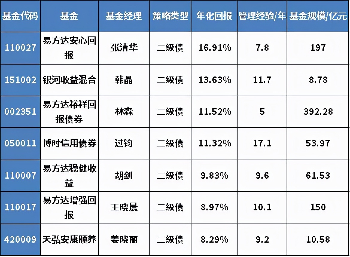 十年以上基金经理年化收益排行榜,年收益50%以上的基金