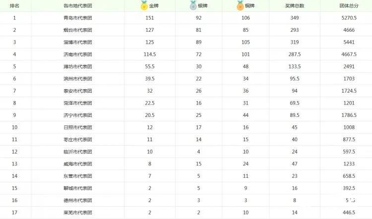 山东各地市全运会获奖排名,山东省运会排名