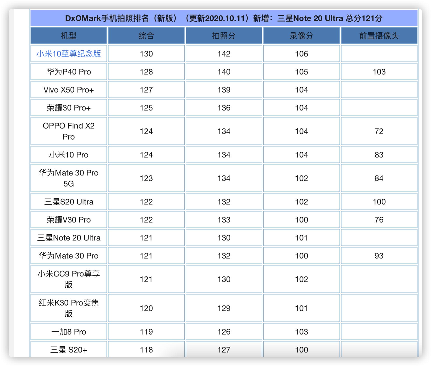 最新的dxo手机拍照排名,dxo手机拍照排名12月前十