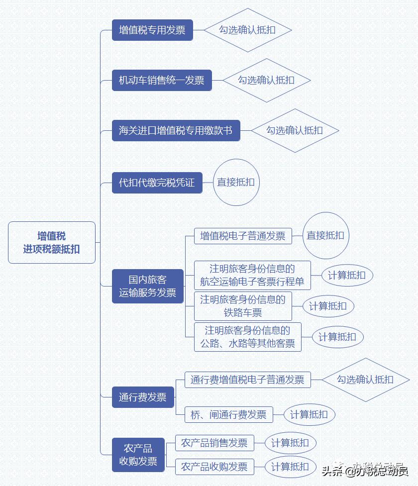 增值税进项税额合法扣税凭证种类,可抵扣增值税进项税额的扣税凭证