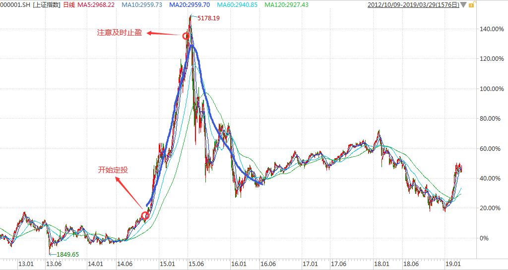 2023年一季度基金收益,基金定投操作策略
