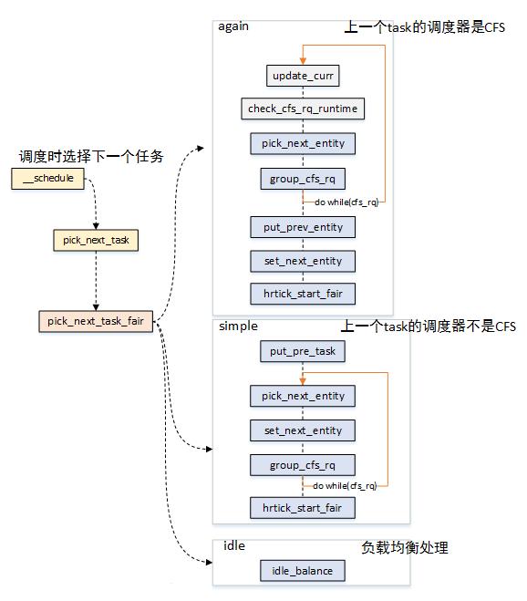 linux进程调度,linux进程调度的题