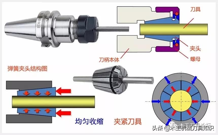 弹簧夹头的拆卸方法,数控弹簧夹头怎么调夹头的松紧