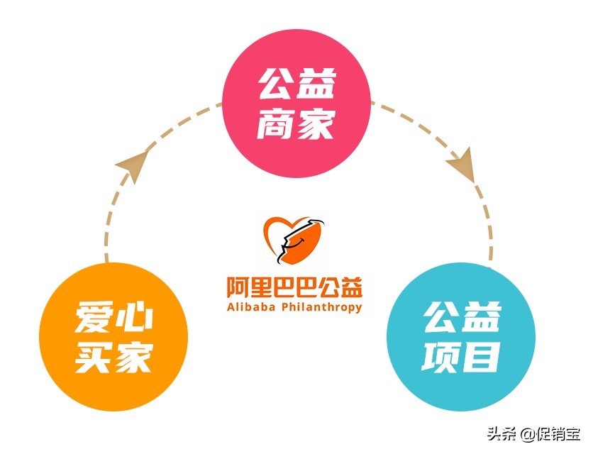 淘宝开通公益宝贝影响搜索流量,淘宝卖家公益宝贝怎么设置权限