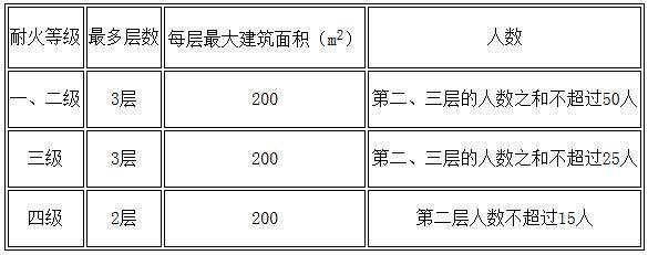 gb50016-2004建筑设计防火规范,gb50016-2018建筑设计防火规范为几级