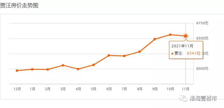 6成房源降价卖！刚刚徐州274个小区二手房价出炉，最高降幅7.03%