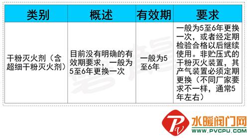 消防灭火器粉有效期几年,消防剂有效期多久