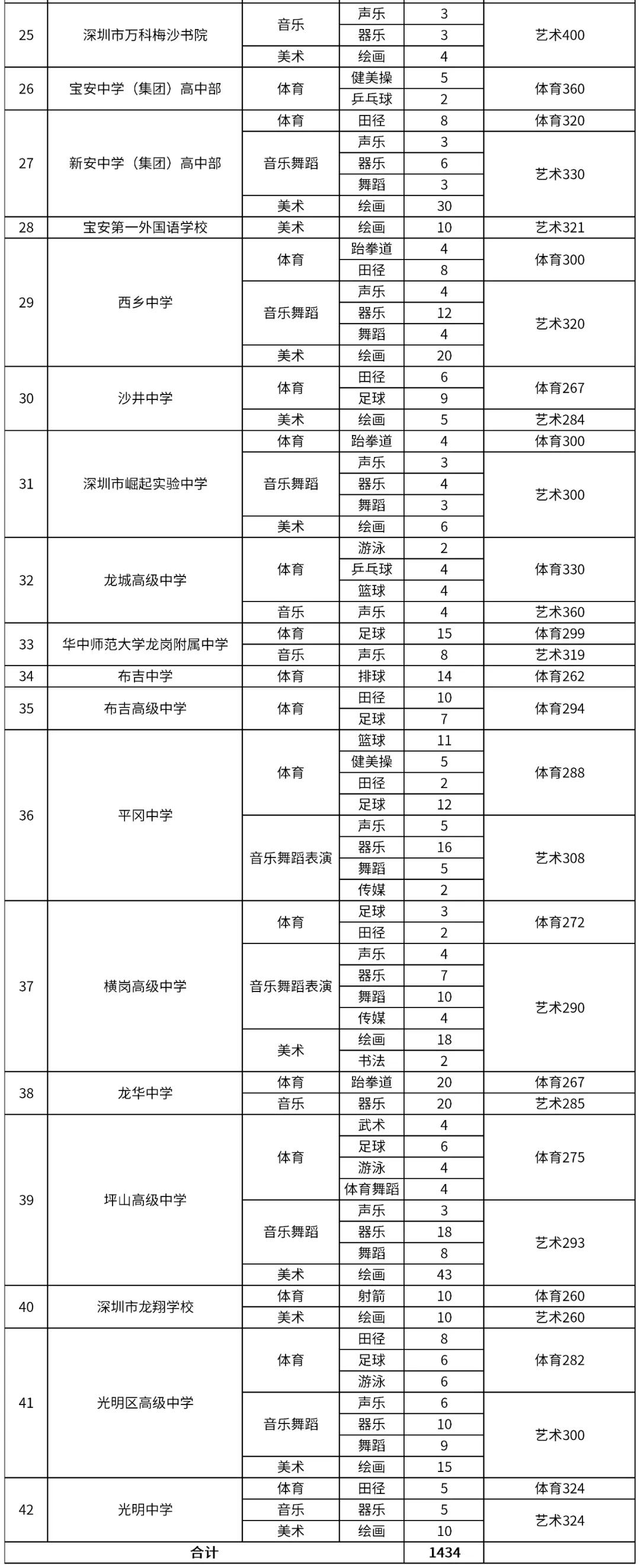 深圳中考二类自主招生录取分数线,深圳2022中考自主招生是什么意思