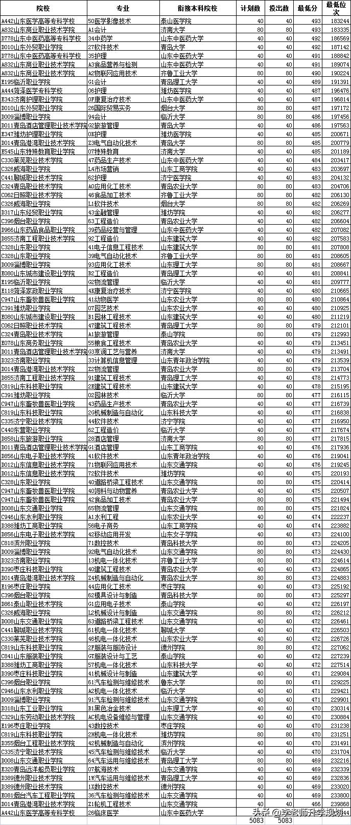 不够一本线能上一本吗,不够本科线也能上名校