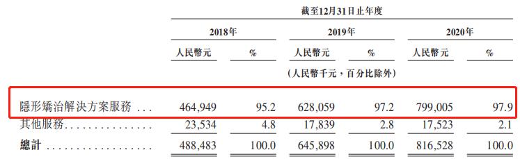 千亿牙科赛道、高瓴控股!这只隐形矫治龙头怎么样?
