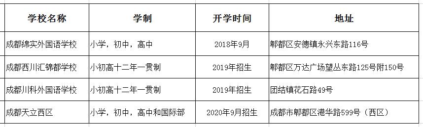 近3年4所私立名校开校招生，成都这个区将成“教育强区”？