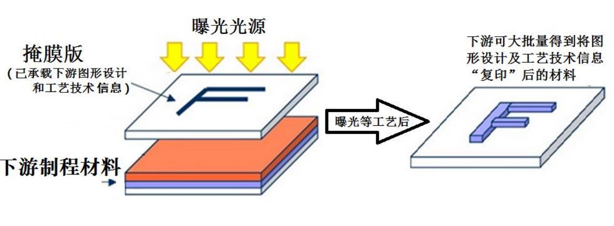 芯片材料投资估算方法研究,芯片长期投资价值