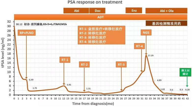 前列腺癌基因检测与用药关系,前列腺癌晚期患者基因检测方法