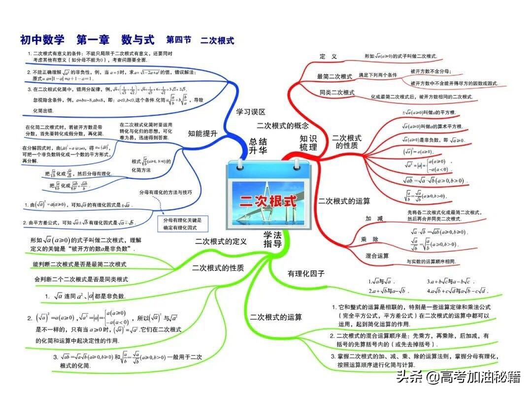 数学思维导图简单又漂亮看得清楚,数学思维导图超简单